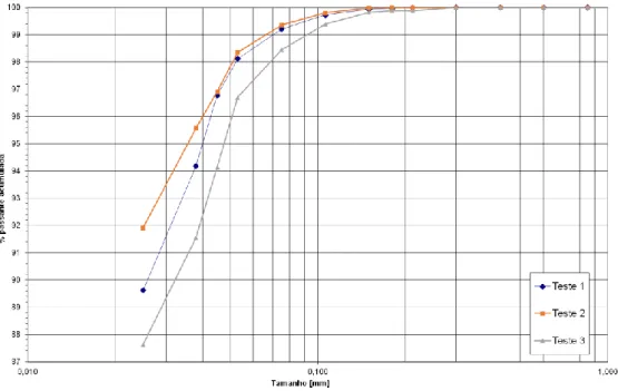 Figura 2: Análise granulométrica das amostras de calcário. 