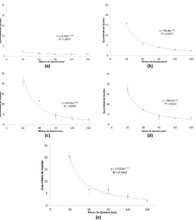 Figura 4: Quantidade de quedas em relação às alturas de queda: (a) 0; (b) 5; (c) 7,5; (d) 10; (e) 12,5% de umidade