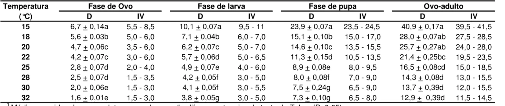 Tabela 1 – Duração média (D) (+ EPM) e intervalo de variação (IV), em dias, das fases de ovo, larva, pupa e do período ovo-adulto de Liriomyza   trifolii, em      feijão caupi, em diferentes temperaturas, sob umidade relativa de 50 + 10% e fotofase de 14 h