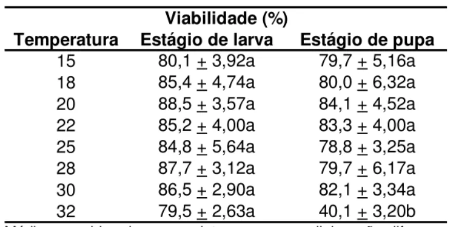 Tabela  2  –  Viabilidade  (%)  dos  estágios  de  larva  e  pupa  de  Liriomyza  trifolii  em  feijão  caupi  (Vigna  unguiculata)  em diferentes temperaturas