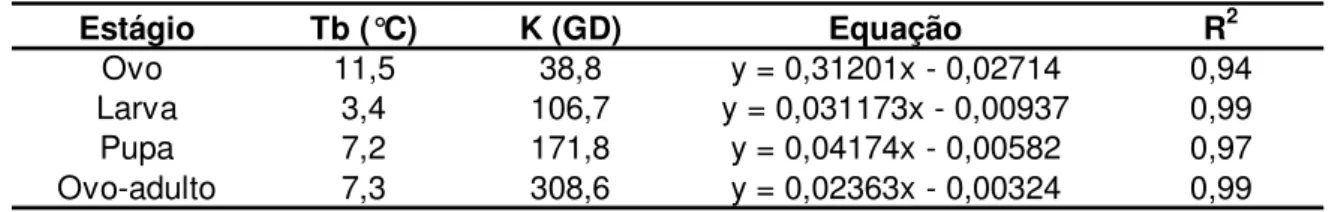 Tabela 3 -  Temperatura base (Tb), constante térmica (K), equação de regressão linear e coeficiente de  determinação  (R 2 )  para  os  diferentes  períodos  de  desenvolvimento  de  Liriomyza  trifolii,  em  feijão caupi (Vigna unguiculata), em condições 