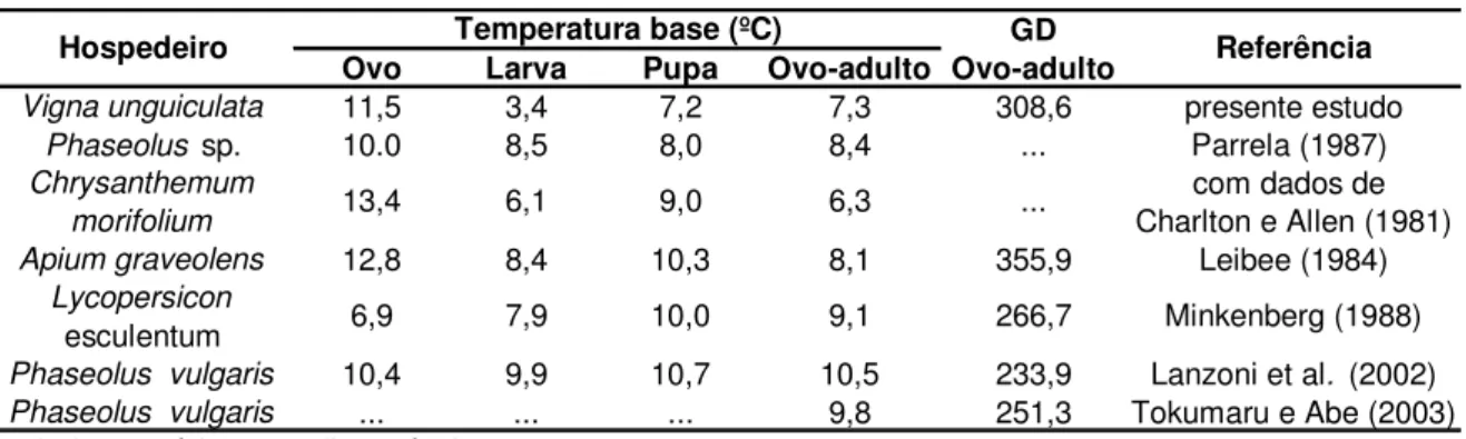 Tabela  4  –      Comparação  da  temperatura  base  e  constate  térmica  das  fases  de  ovo,  larva,  pupa  e  do  período ovo-adulto, em trabalhos com a espécie L