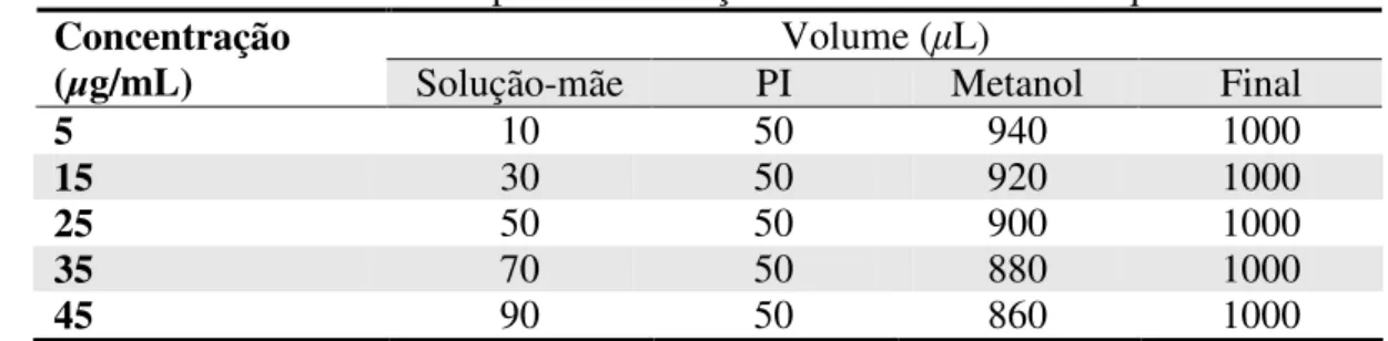 Tabela 3.9 –  Volumes utilizados para a construção da curva analítica de quercetrina. 