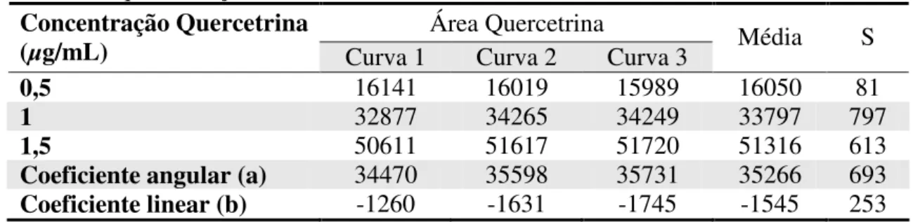Tabela 4.3 –  Análise estatística das curvas analíticas para obtenção dos limites de detecção e  quantificação