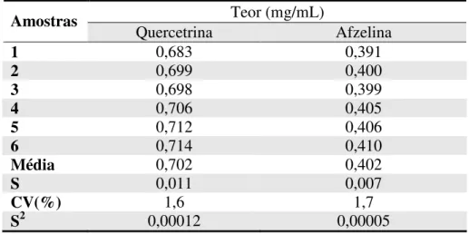 Tabela 4.4 –  Resultados do teor de quercetrina e afzelina no Extrato Líquido de C. langsdoffii  nas repetições no dia 1
