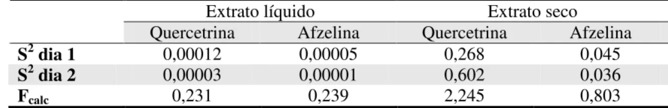Tabela 4.8 –  Resultados de variância (S 2 ) e do F calc  para o teor de quercetrina e afzelina no  extrato líquido e extrato seco de C
