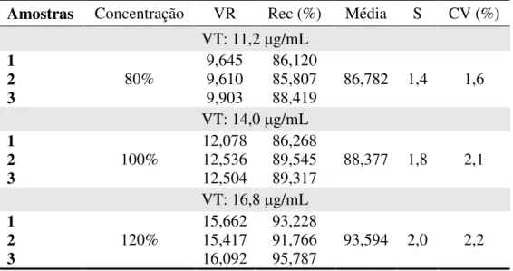 Tabela 4.9 –  Resultados para a recuperação do padrão de quercetrina adicionado às amostras  de Extrato Líquido de C
