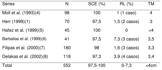 Tabela 1-   Resultados de nefrectomias parciais para tumores renais  unilaterais com rim contralateral normal 