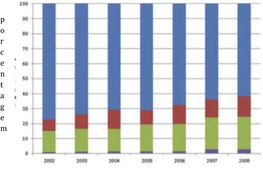 Gráfico 1-  Frequência de nefrectomia de 2002 a 2008 nos EUA.  