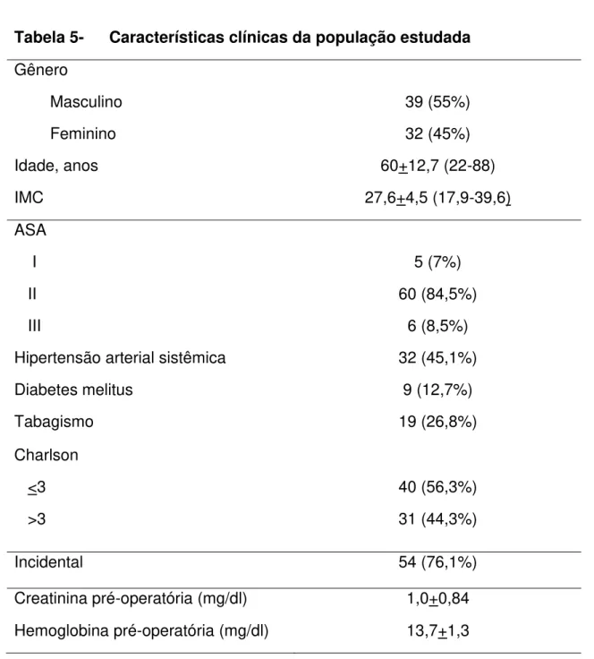 Tabela 5-   Características clínicas da população estudada  Gênero          Masculino          Feminino  39 (55%) 32 (45%)  Idade, anos  60+12,7 (22-88)  IMC  27,6+4,5 (17,9-39,6)  ASA      I     II     III  5 (7%)  60 (84,5%) 6 (8,5%)  Hipertensão arteria