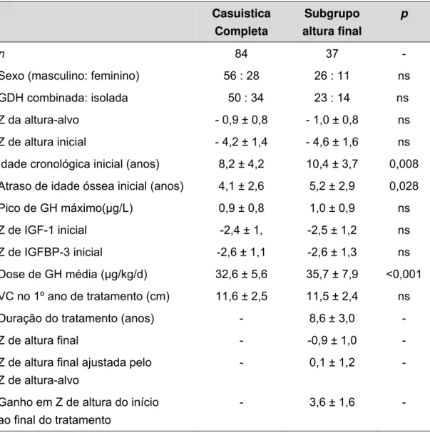 Tabela 2: Características clínicas e auxológicas dos pacientes selecionados  Casuistica  Completa  Subgrupo  altura final  p  n  84 37  - 