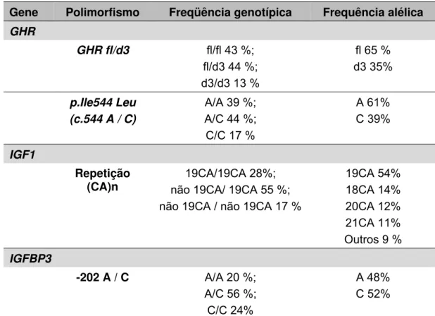 Tabela 3: Lista dos genes e respectivos polimorfismos selecionados: 