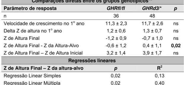 Tabela 4: Influência do genótipo GHR-exon3 sobre a resposta ao tratamento  com rhGH  