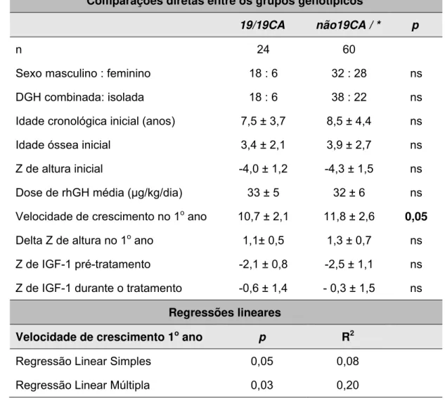 Tabela 6: Influência do genótipo (CA)n IGF1 sobre a resposta ao tratamento  com rhGH a curto prazo 