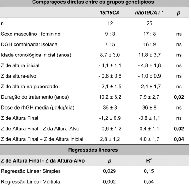 Tabela 7: Influência do genótipo (CA)n IGF1 sobre a resposta ao tratamento  com rhGH a longo prazo 