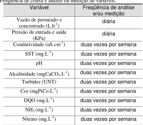 Tabela 15 – Freqüência de coleta e análise ou medição de variáveis. 