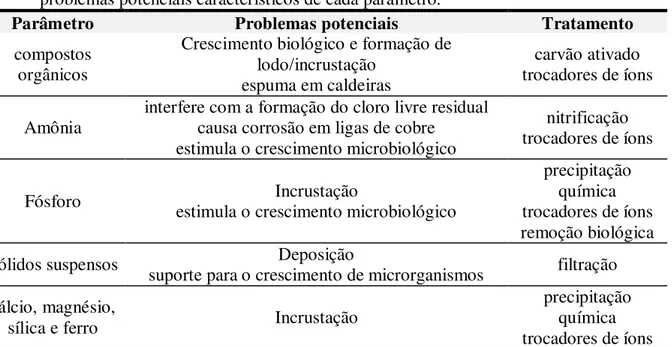 Tabela 1 – Tratamentos considerando a qualidade requisitada para o reúso de água industrial e  problemas potenciais característicos de cada parâmetro