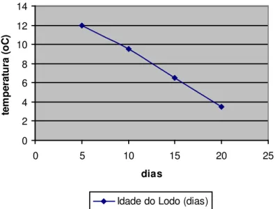 Figura 4 –  Idade mínima do lodo para nitrificação correlacionado com a Temperatura  (ARCEIVALA, 1981)