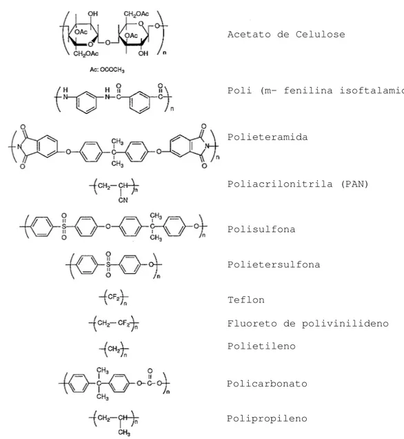 Figura 7 –  Estruturas moleculares dos principais materiais poliméricos utilizados em  membranas orgânicas