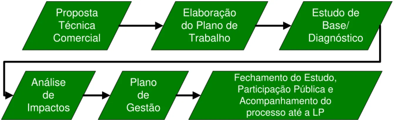 Figura 4.1.1.1 – Macroetapas para desenvolvimento do EIA Proposta Técnica ComercialElaboração do Plano de Trabalho Estudo de Base/  DiagnósticoAnálise de ImpactosPlano de GestãoFechamento do Estudo, Participação Pública e Acompanhamento do processo até a L