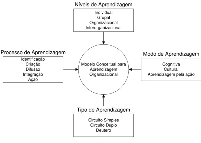 Figura 4.3.2 – Modelo conceitual para aprendizagem nas organizações 