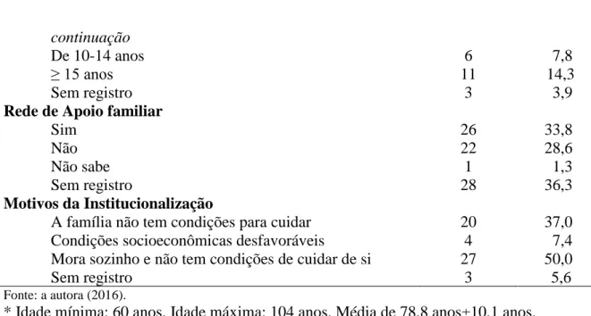 Tabela  3  -  Problemas  de  saúde  dos  idosos  institucionalizados  residentes  na  ILPI  (n  =  77)