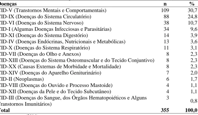 Tabela 4 - Doenças dos idosos institucionalizados residentes na ILPI, segundo os Grupos do  Sistema  de  Classificação  Estatística  Internacional  de  Doenças  e  Problemas  Relacionados  à  Saúde - CID 10 (n = 77)