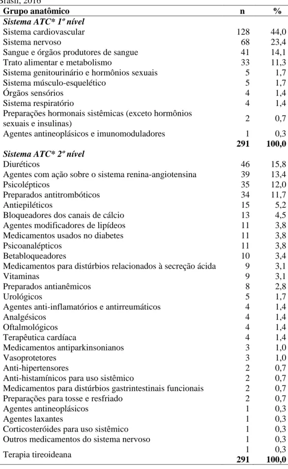Tabela  6  -  Distribuição  dos  medicamentos  utilizados  pelos  idosos  institucionalizados  residentes  na  ILPI  de  acordo  com  os  grupos  anatômicos  do  sistema  Anatomical  Therapeutic  Clinical  (ATC)  -  primeiro  e  segundo  nível  (n  =  77)