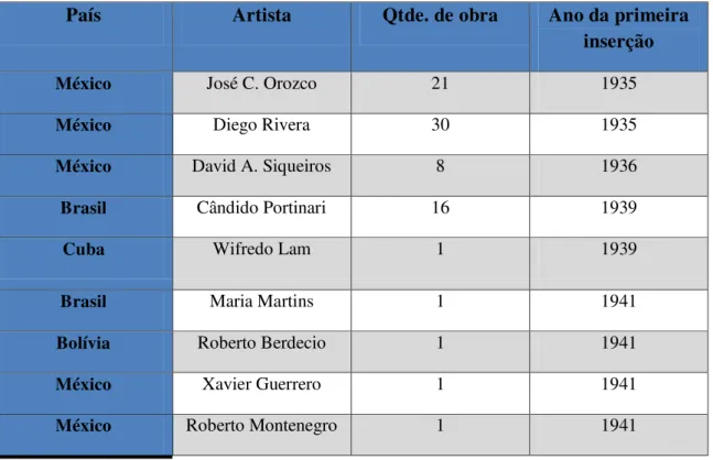 Tabela I: Contagem de obras da coleção registradas entre 1935-1941. 77