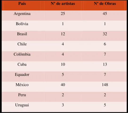 Tabela II  –  Contagem de artistas e obras por país de origem.  125