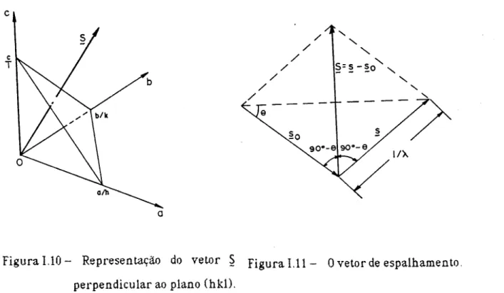 Figura 1.10 - Representação do vetor S Figura 1.11 - Ovetor de espalhamento, perpendicular ao plano (hkD.