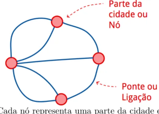 Figura 2 – Grafo da estrutura das pontes de Königsberg