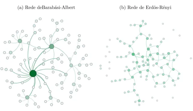 Figura 6 – Modelos de rede: Barabási-Albert e Erdös-Rényi (a) Rede deBarabási-Albert (b) Rede de Erdös-Rényi