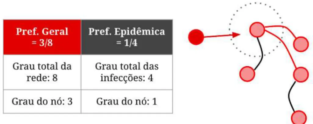 Figura 9 – Preferência geral e preferência epidêmica