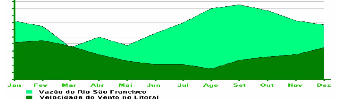 Figura 2 – Complementaridade dos regimes eólico e fluvial no Nordeste. 