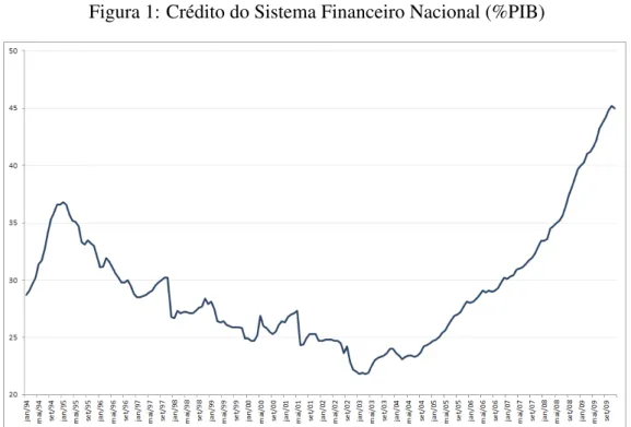 Figura 1: Crédito do Sistema Financeiro Nacional (%PIB)