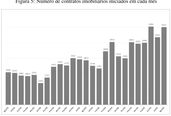 Figura 5: Número de contratos imobiliários iniciados em cada mês