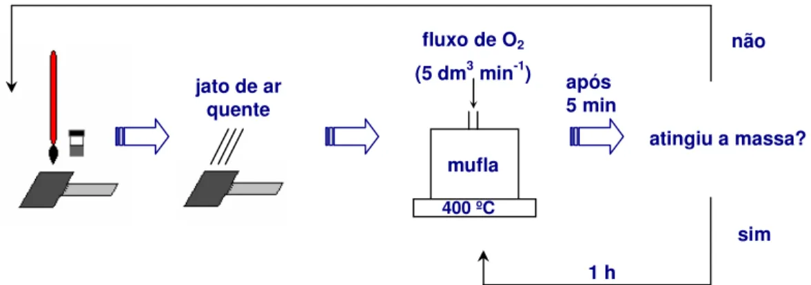 Figura 10. Representação esquemática da preparação de recobrimentos de óxidos por  método tradicional