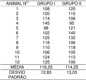 Tabela 3  –   Valores  Individuais  do  Tempo  Cirúrgico,  em  minutos,  Médias  e  Desvios  padrões  dos  animais do GRUPO I  (lidocaína+morfina) e do GRUPO II (lidocaína+fentanil+morfina)  -   São Paulo - 2010 