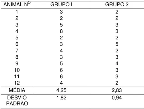 Tabela 4 -  Valores individuais do tempo de latência do bloqueio motor (minutos),  médias e desvios  padrões  dos  animais  do  GRUPO  I  Morfina)  e  do  GRUPO  II   (Lidocaína-fentanil-morfina) - São Paulo - 2010 