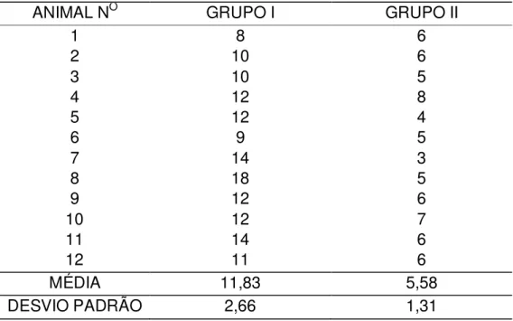 Tabela 5 - Valores individuais do tempo de latência do bloqueio sensitivo (minutos), média  e desvios  padrões dos animais do GRUPO I (Lidocaína-Morfina) e do GRUPO II  (Lidocaína-fentanil-morfina) - São Paulo - 2010 