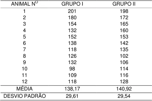 Tabela 6 -  Valores individuais do tempo de duração do bloqueio motor (minutos),  médias e desvios  padrões  dos  animais  do  GRUPO  I  Morfina)  e  do  GRUPO  II   (Lidocaína-fentanil-morfina) - São Paulo - 2010 
