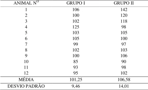 Tabela 7 - Valores individuais do tempo de duração do bloqueio sensitivo (minutos), médias e desvios  padrões dos animais do GRUPO I (Lidocaína-Morfina) e do GRUPO II  (Lidocaína-fentanil-morfina) - São Paulo - 2010 