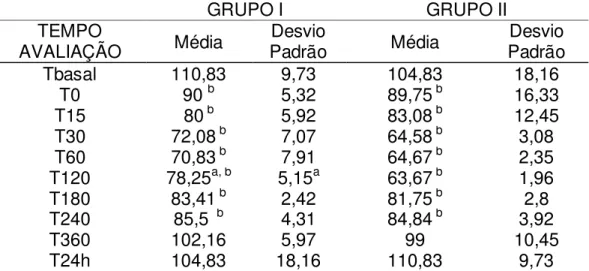 Tabela  8  -  Médias  e  desvios  padrão  da  frequência  cardíaca  (batimentos/minuto)  dos  animais  do  GRUPO  I  (lidocaína-morfina)  e  do  GRUPO  II  (lidocaína-fentanil-morfina)  -  São  Paulo  -  2010 