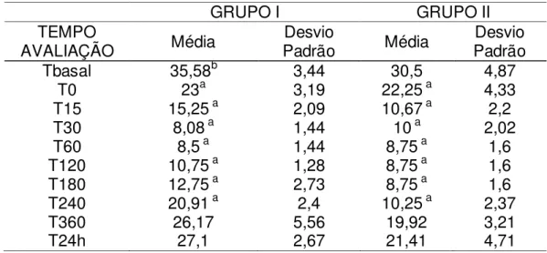 Tabela 9 - Médias e desvios padrão das frequências respiratórias (movimentos/minuto) dos  animais  do  GRUPO  I  (lidocaína-morfina)  e  do  GRUPO  II   (lidocaína-fentanil-morfina) - São Paulo - 2010 