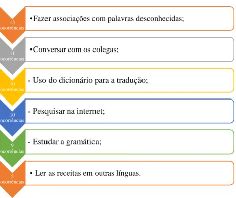 Figura  2  -  Visão  geral  dos  13  alunos  sobre  as  estratégias  mais  eficazes para a realização da atividade lúdica: Caderno de Receitas