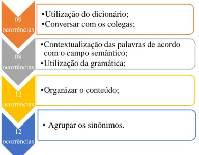 Figura  3  -  Estratégias  de  aprendizagem  utilizadas  na  atividade  lúdica 2: Dicionário