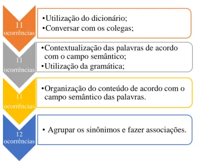 Figura 4 - Visão geral dos 16 alunos sobre as estratégias mais  eficazes  para  a  realização  da  atividade  lúdica:  Jogo  da  memória.