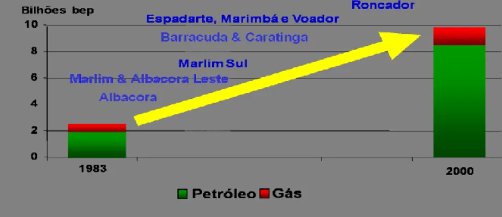 Gráfico 1 — Perspectivas na oferta de hidrocarbonetos, reservas provadas  Fonte: Anuário Estatístico ANP (2001).