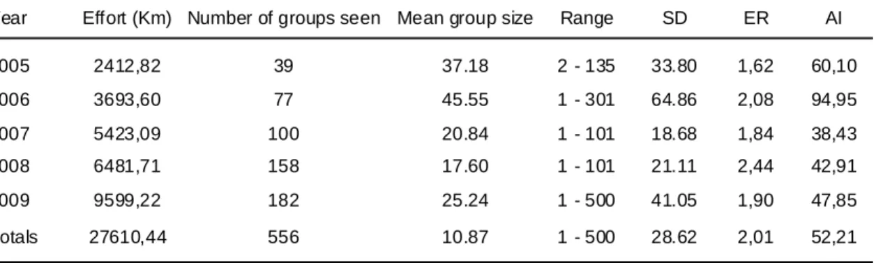 Table  III  -  Number  of  sightings  of  Common  dolphins  (Delphinus  delphis),  mean  group  size,  standard deviation (SD), encounter rate (ER) and abundance index (AI) calculated in relation to the  observation effort in 2005-2009 